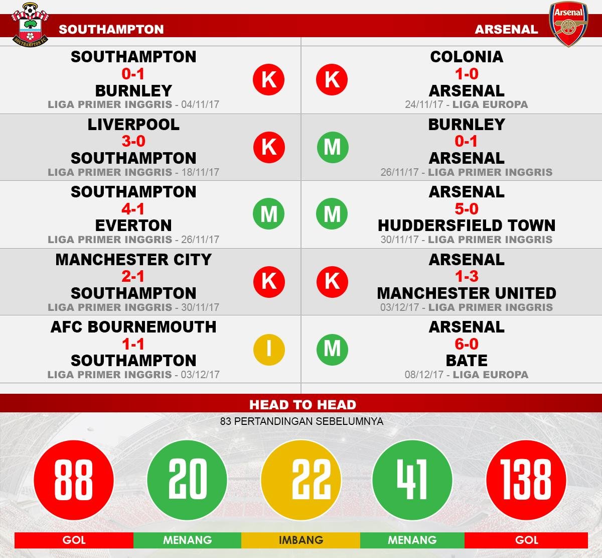 Southampton vs Arsenal (Lima Laga Terakhir). Copyright: INDOPSORT