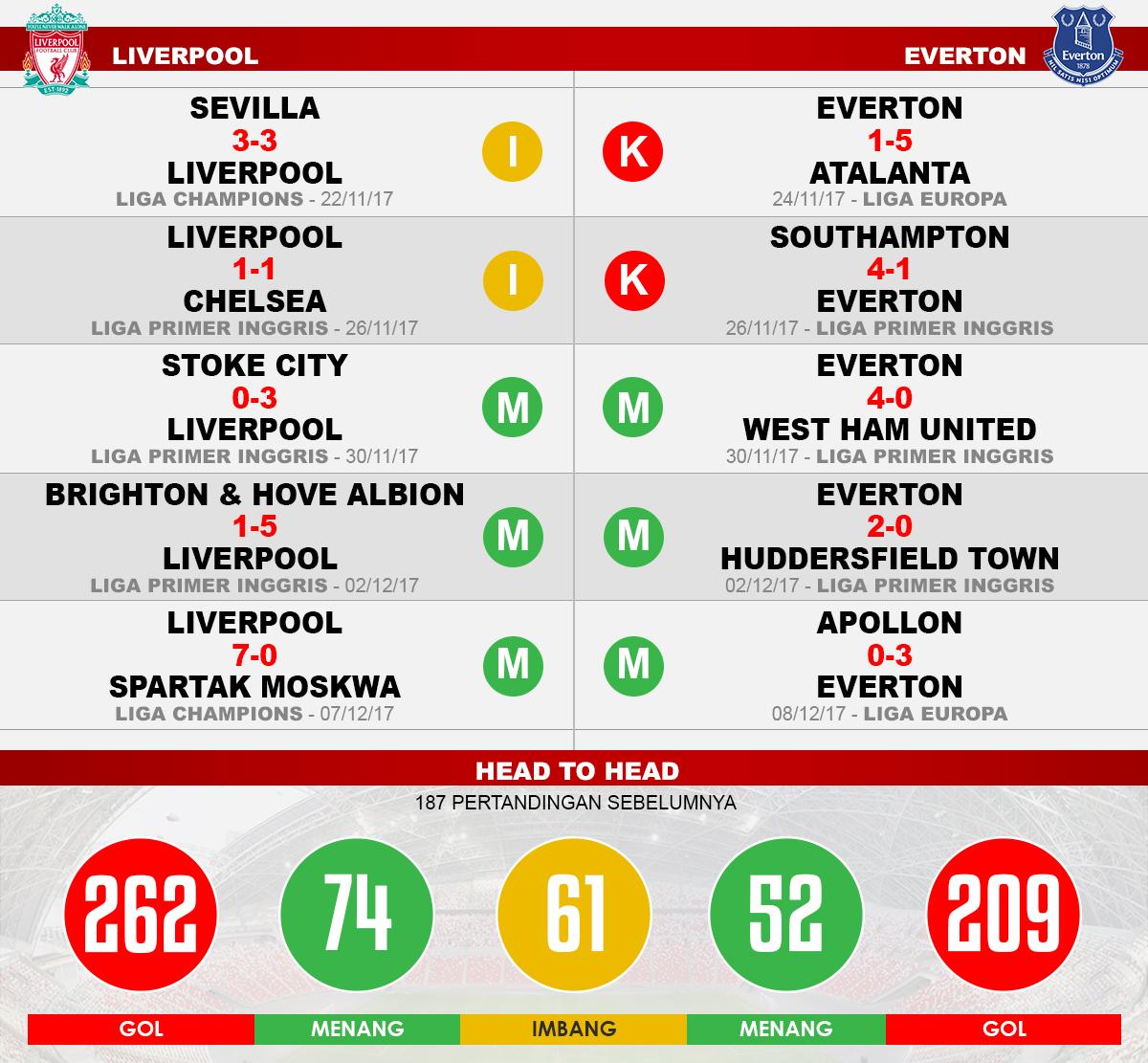 Liverpool vs Everton (Lima Laga Terakhir). Copyright: INDOPSORT