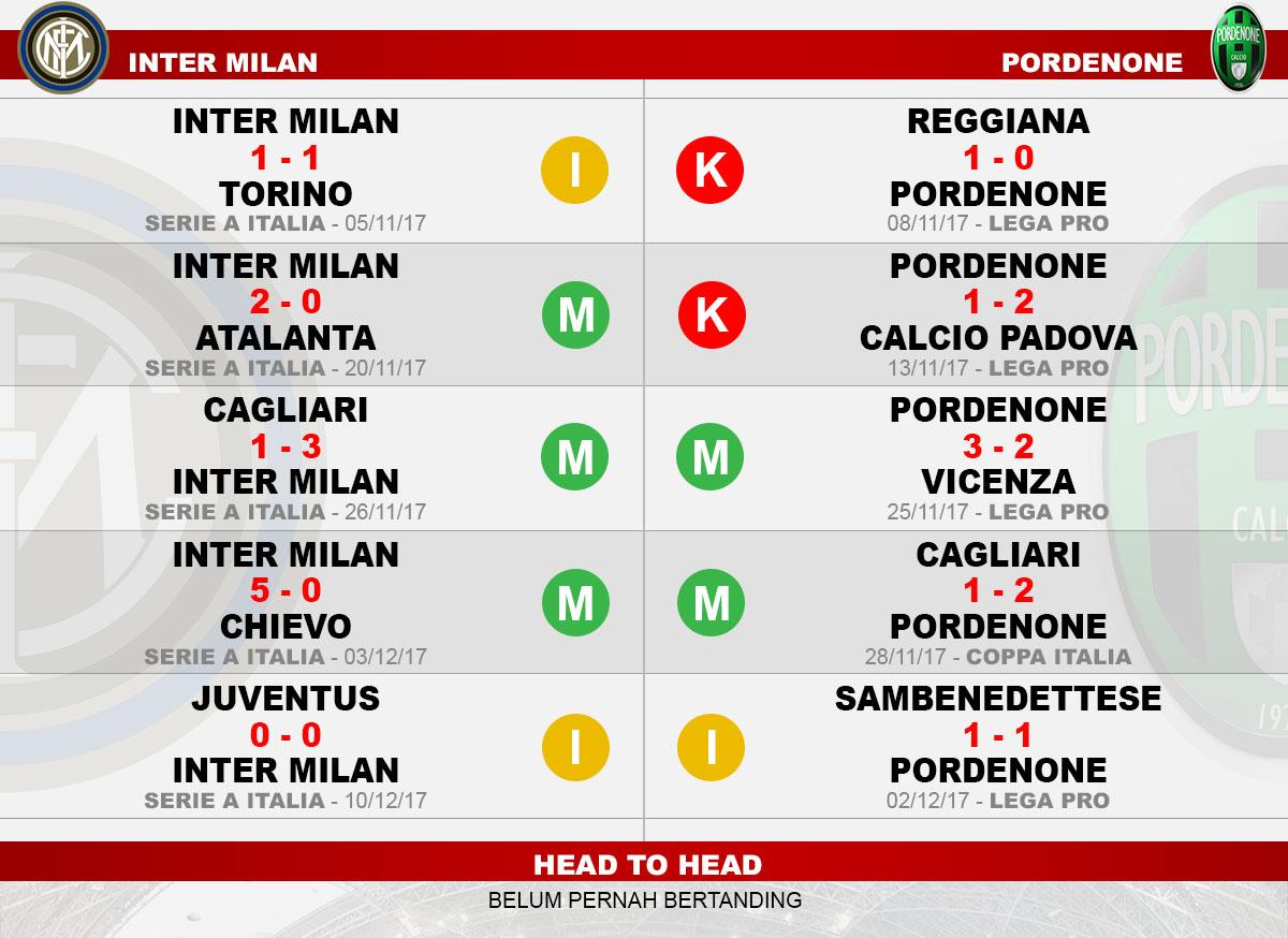 Head to head Inter Milan vs Pordenone Copyright: Grafis:Yanto/Indosport.com