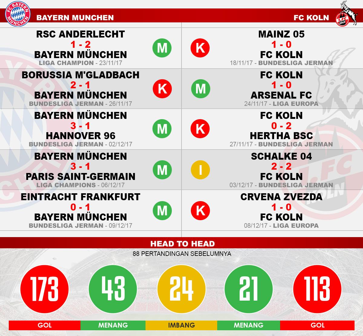 Head to head Bayern Munchen vs FC Koln Copyright: Grafis:Yanto/Indosport.com