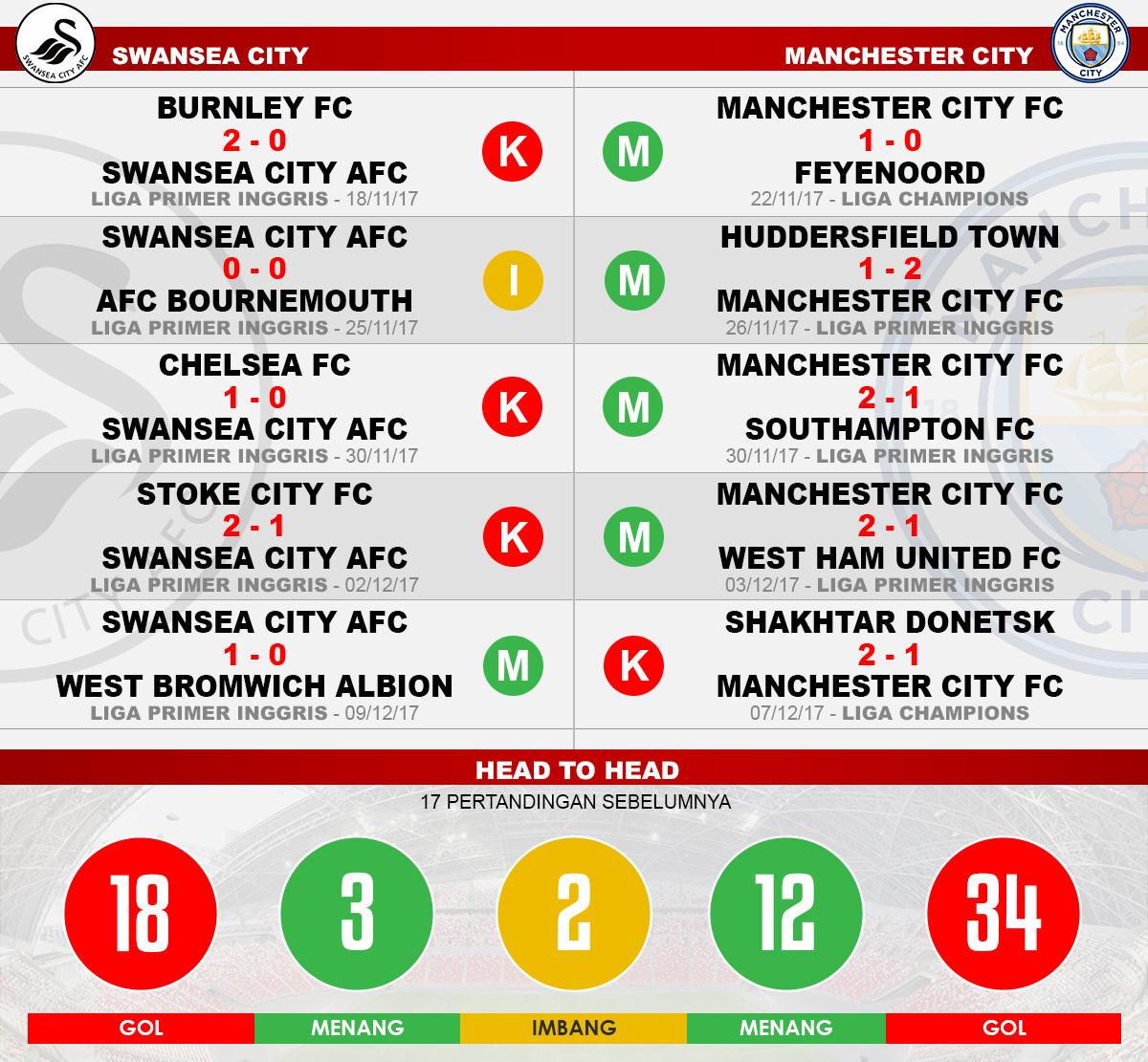 Head to head Swansea City vs Manchester City Copyright: Grafis:Yanto/Indosport.com