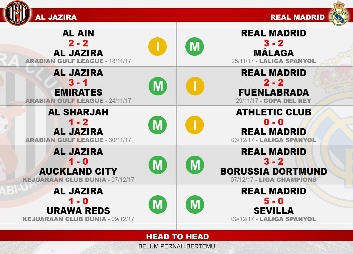 Head to head Al Jazira vs Real Madrid Copyright: Grafis:Yanto/Indosport.com