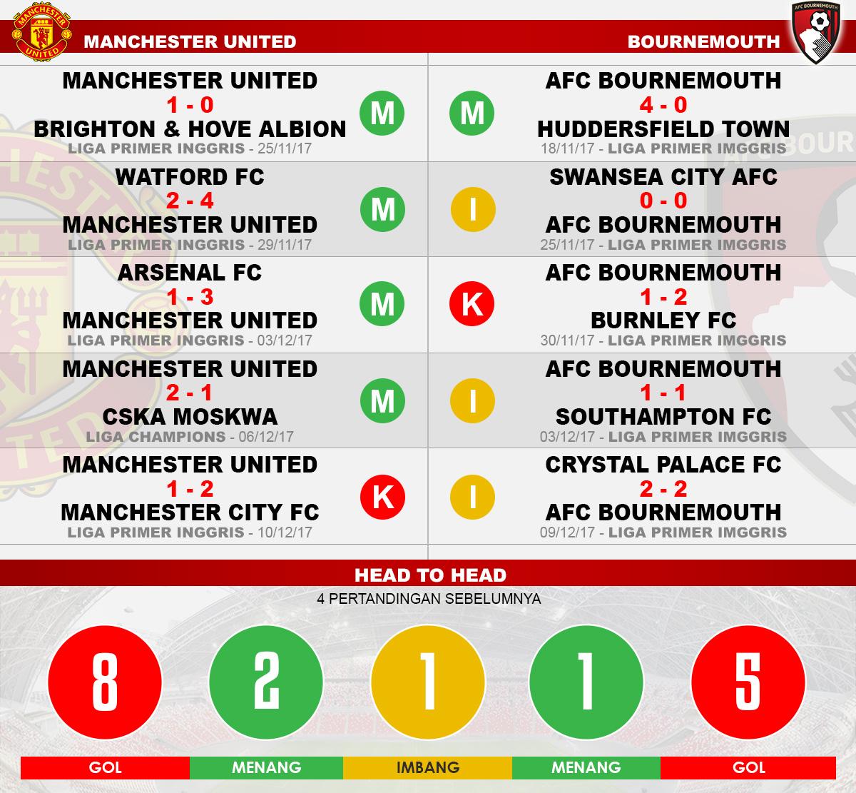 Head to head Manchester United vs Bournemouth Copyright: Grafis:Yanto/Indosport.com