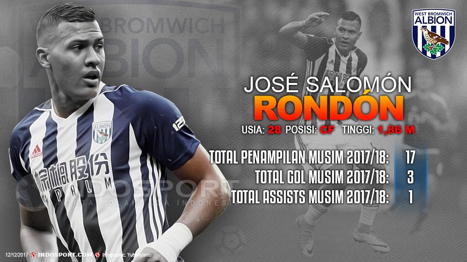 Player To Watch Jose Salomon Rondon (WBA) Copyright: Grafis:Yanto/Indosport.com
