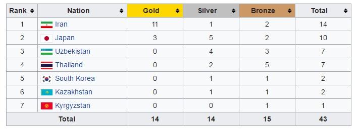Daftar peraih medali AFC Futsal Championship. Copyright: wikipedia