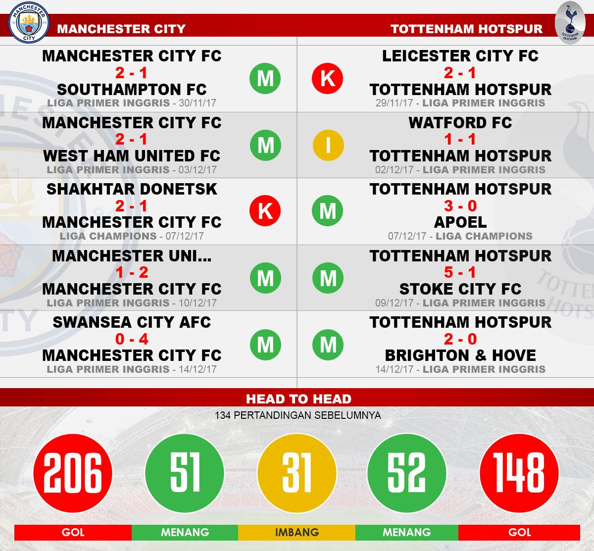 Head to head Manchester City vs Tottenham Hotspur Copyright: Grafis:Yanto/Indosport.com