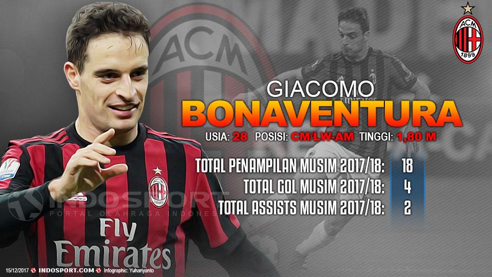 Player To Watch Giacomo Bonaventura (AC Milan) Copyright: Grafis:Yanto/Indosport.com