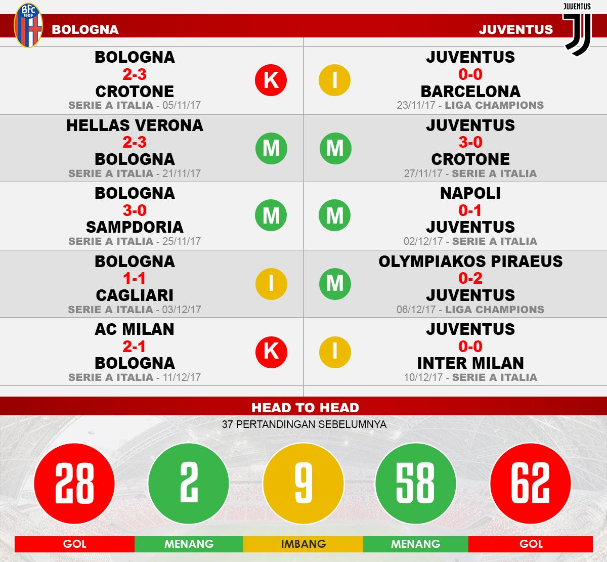 Bologna vs Juventus (Lima Laga Terakhir). Copyright: Grafis: Eli Suhaeli/INDOSPORT