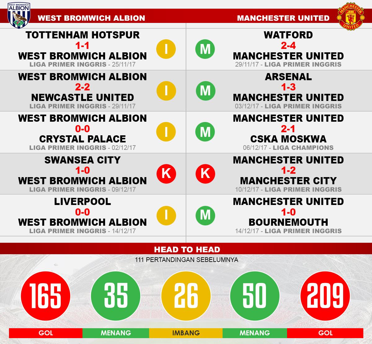 West Bromwich Albion vs Manchester United (Lima Laga Terakhir). Copyright: Grafis: Eli Suhaeli/INDOSPORT