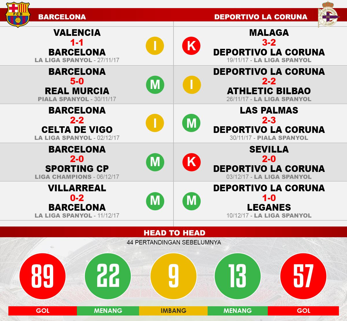 Barcelona vs Deportivo La Coruna (Lima Laga Terakhir). Copyright: Grafis: Eli Suhaeli/INDOSPORT