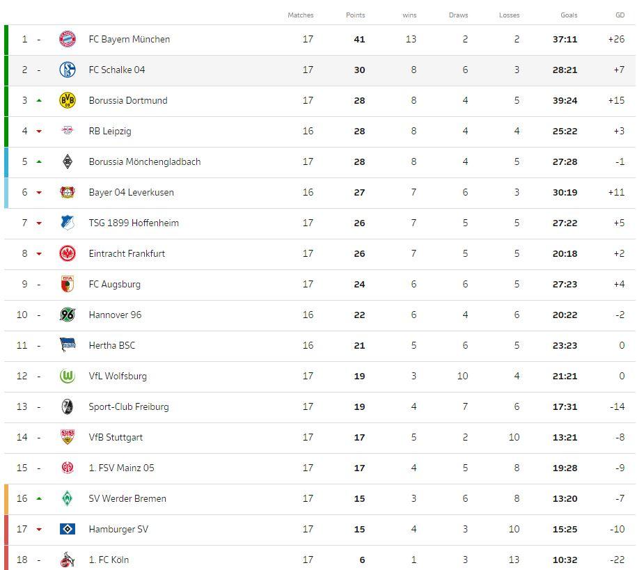 Klasemen sementara Bundesliga Jerman per 16-17 Desember 2017 Copyright: Bundesliga
