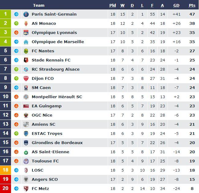Klasemen sementara Ligue 1 Prancis per 16-17 Desember 2017 Copyright: Ligue 1