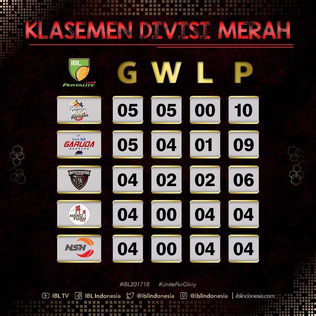 Klasemen Divisi Merah. Copyright: Instagram IBL