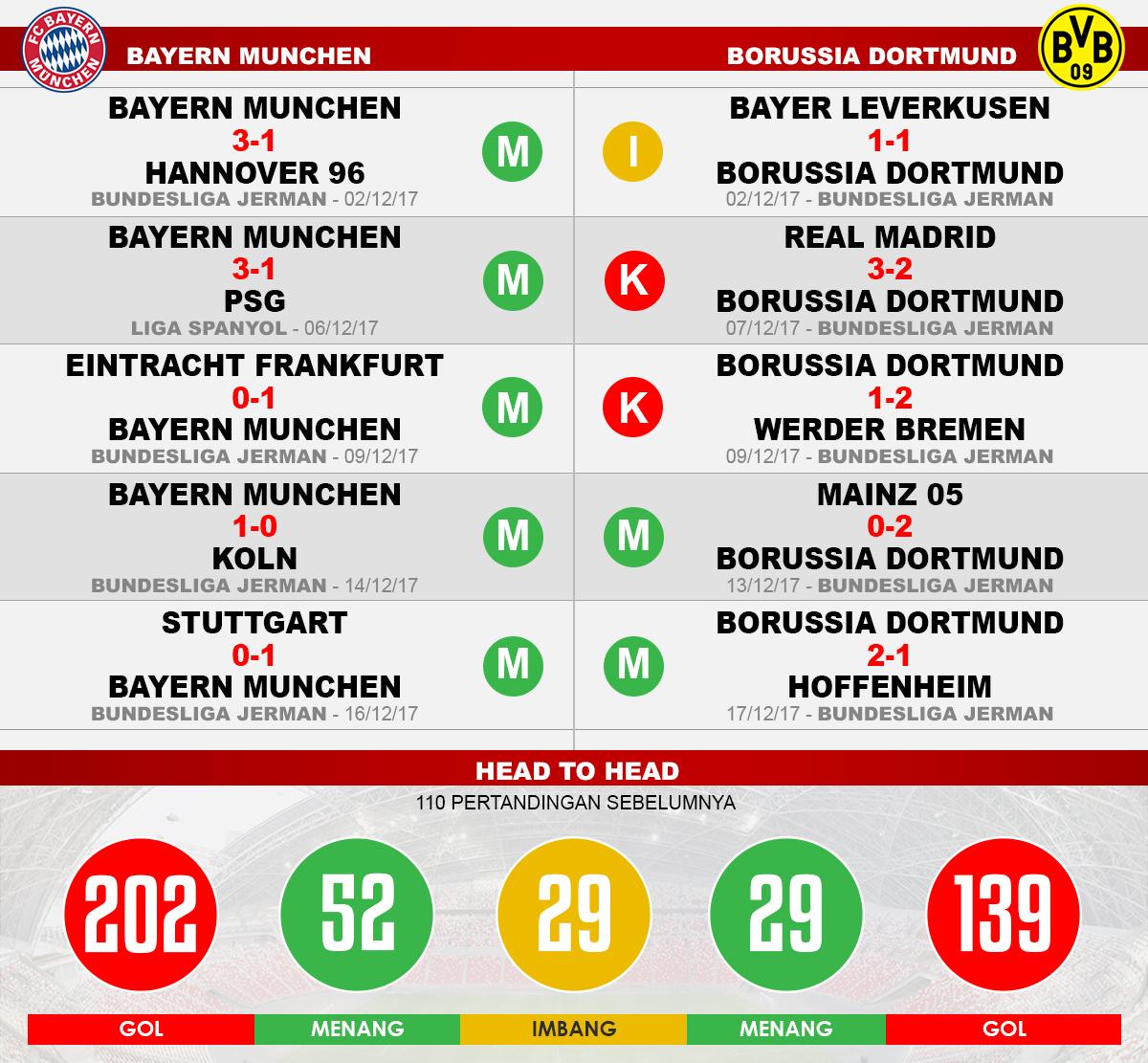 Bayern Munchen vs Borussia Dortmund (Lima Laga Terakhir). Copyright: Grafis: Eli Suhaeli/INDOSPORT