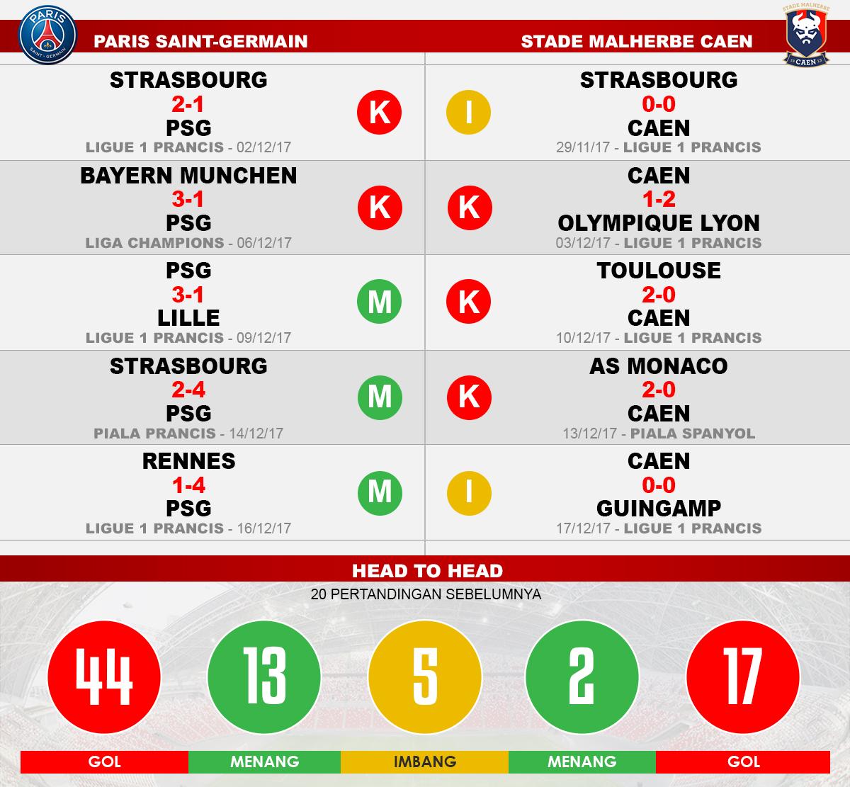 PSG vs Caen (Lima Laga Terakhir). Copyright: INDOSPORT