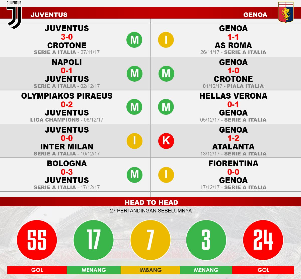 Juventus vs Genoa (Lima Laga Terakhir). Copyright: Grafis: Eli Suhaeli/INDOSPORT