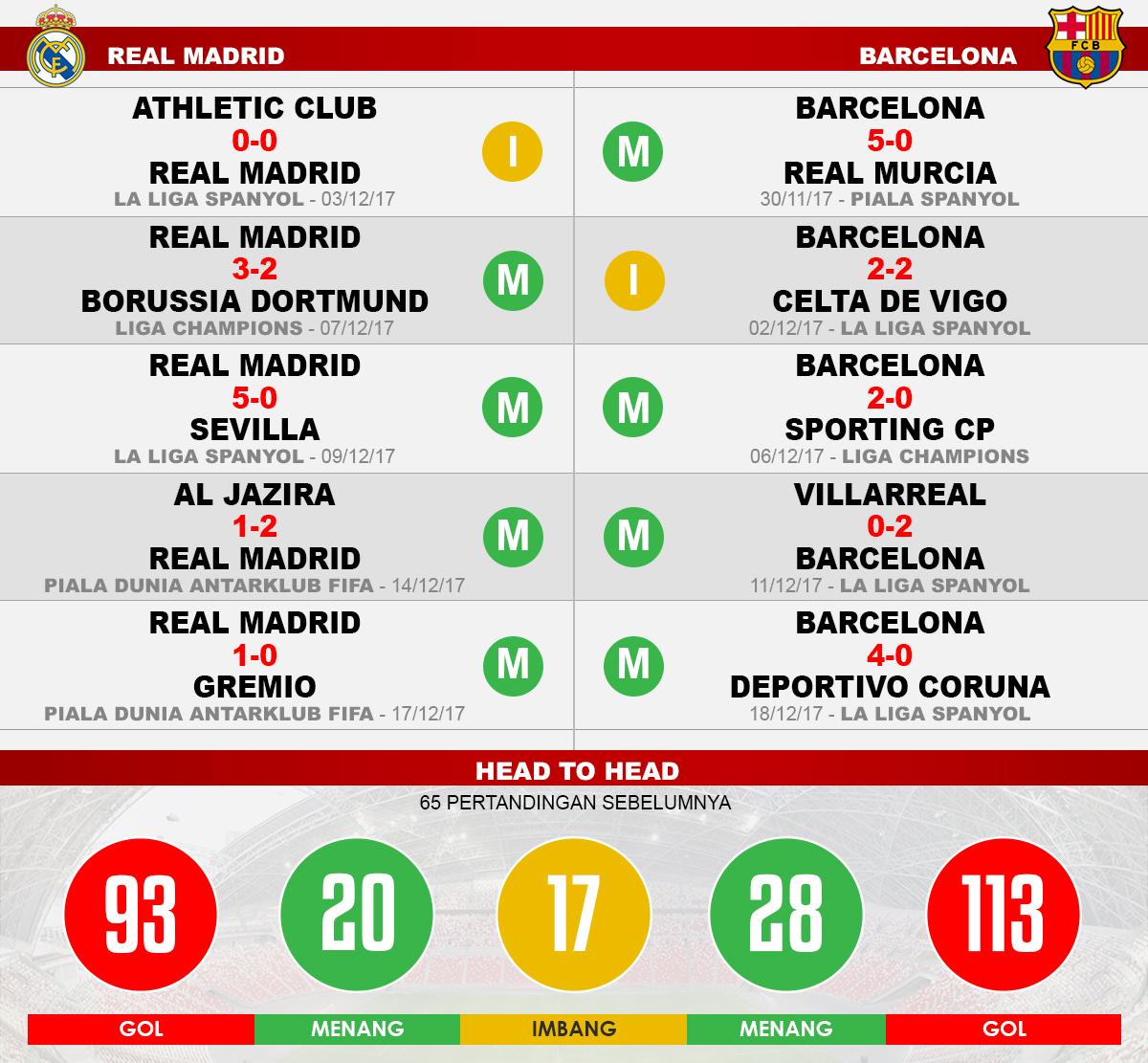 Real Madrid vs Barcelona (Lima Laga Terakhir). Copyright: INDOSPORT