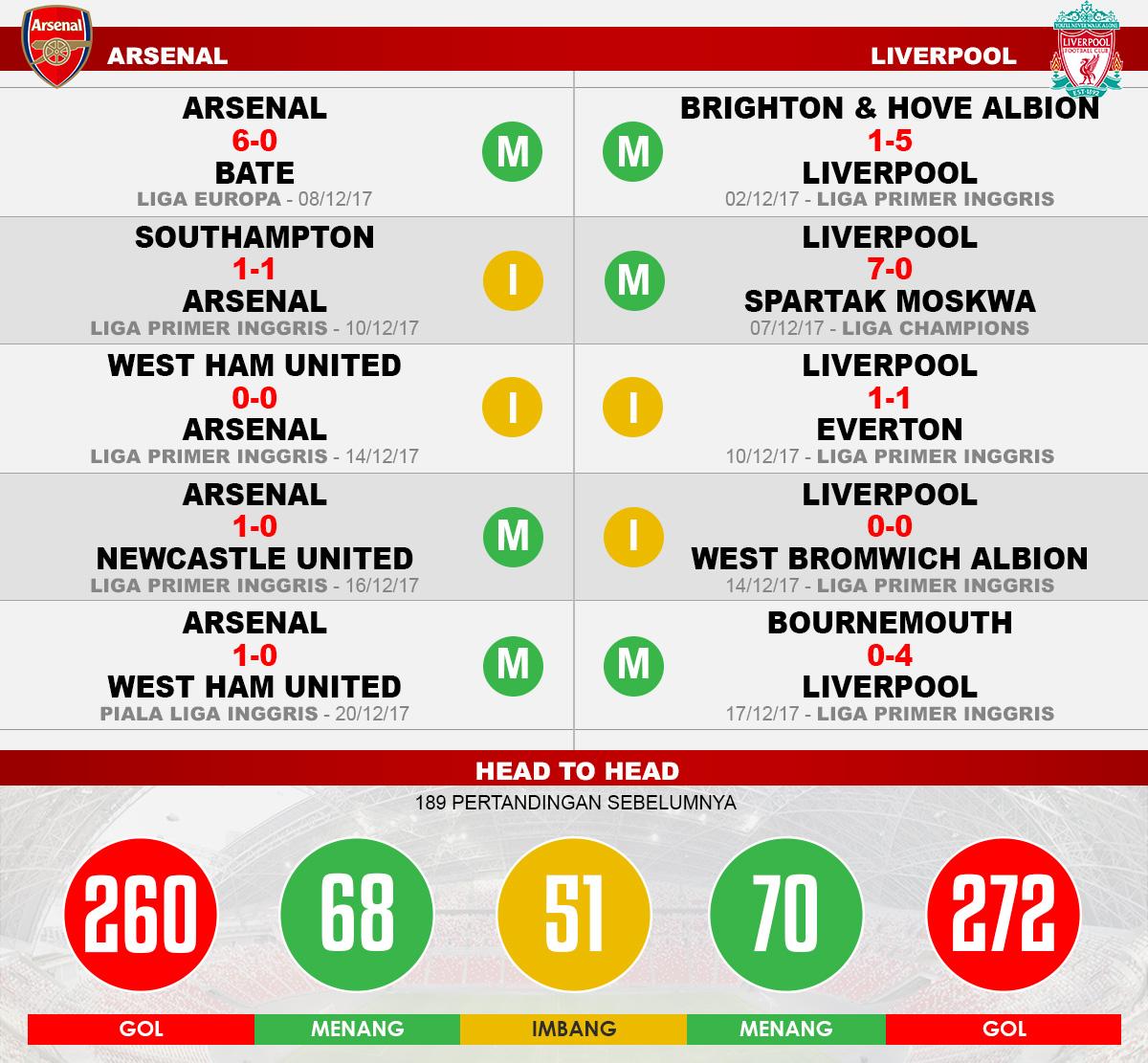 Arsenal vs Liverpool (Lima Laga Terakhir). Copyright: INDOSPORT