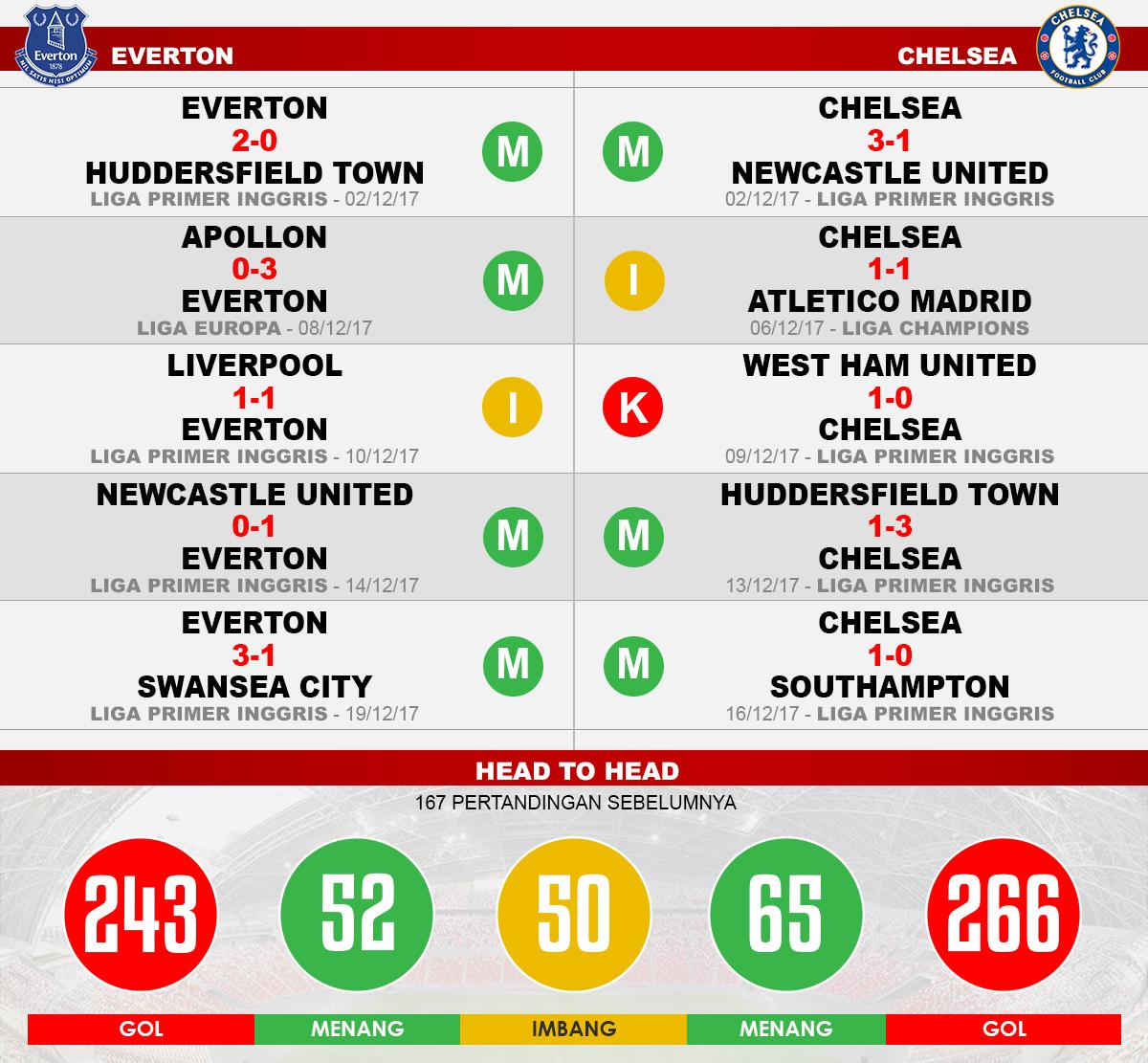 Everton vs Chelsea (Lima Laga Terakhir). Copyright: INDOSPORT