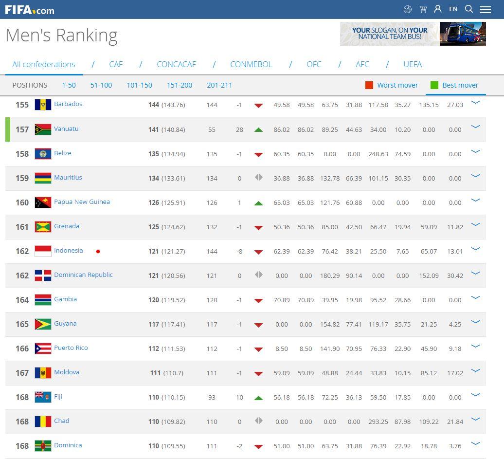 Ranking Indonesia berdasarkan level dunia. Copyright: FIFA