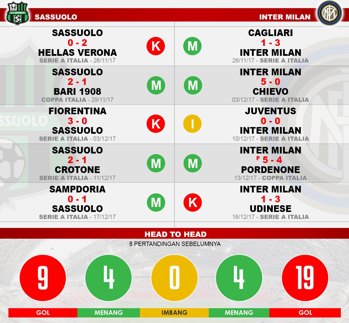 Head to head Sassuolo vs Inter Milan Copyright: Grafis:Yanto/Indosport.com