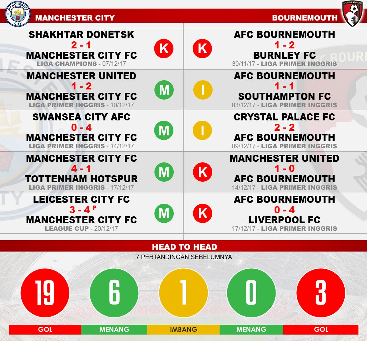 Head to head Manchester City vs Bournemouth Copyright: Grafis:Yanto/Indosport.com