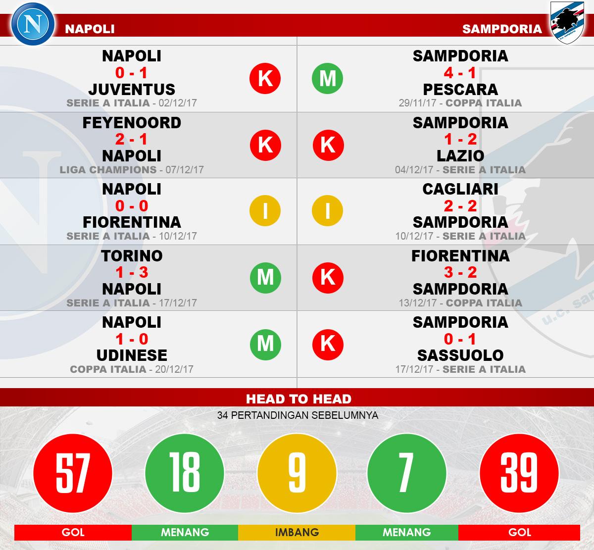 Head to head Napoli vs Sampdoria Copyright: Grafis:Yanto/Indosport.com