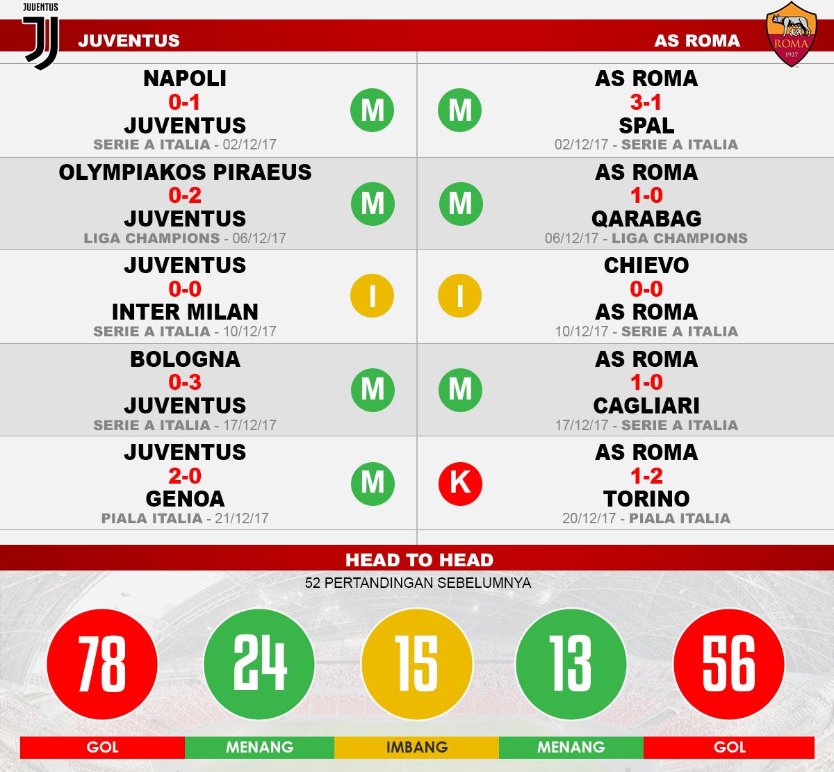 Juventus vs AS Roma (Lima Laga Terakhir). Copyright: Grafis: Eli Suhaeli/INDOSPORT