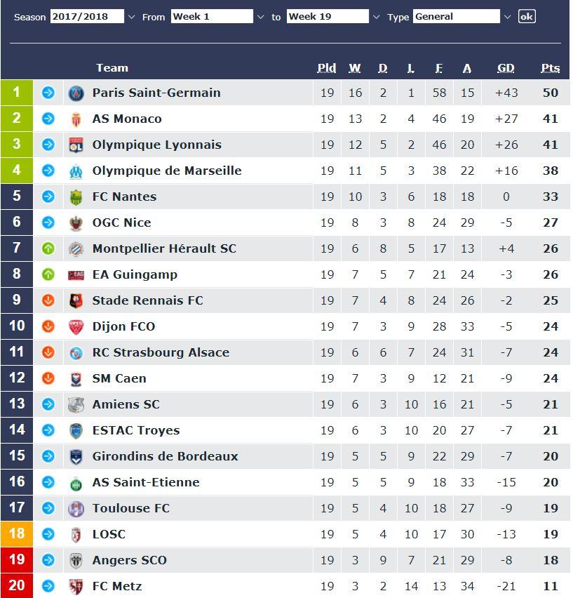 Klasemen Ligue 1 Prancis per 24 Desember 2017 Copyright: ligue1.com