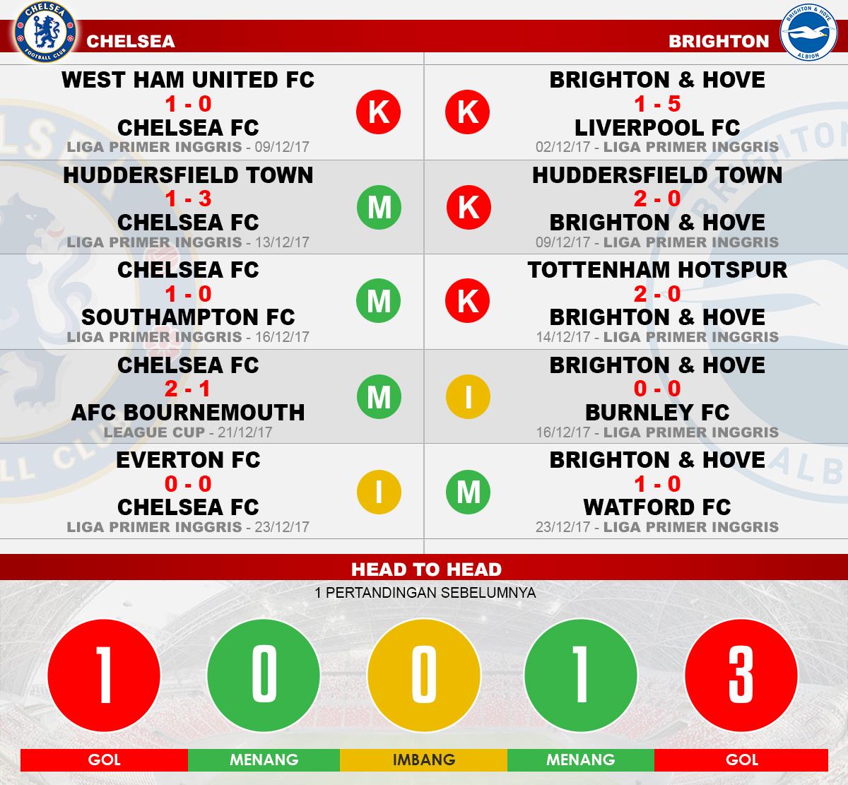 Head to head Chelsea vs Brighton Copyright: Grafis:Yanto/Indosport.com