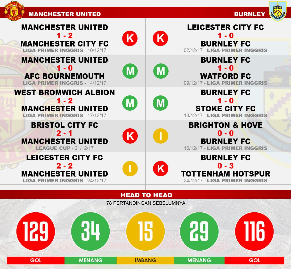 Head to head Manchester United vs Burnley Copyright: Grafis:Yanto/Indosport.com