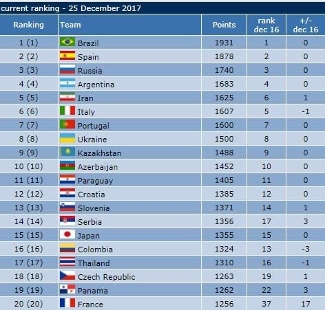 Peringkat futsal 20 besar dunia per 25 Desember 2017. Copyright: futsalworldranking