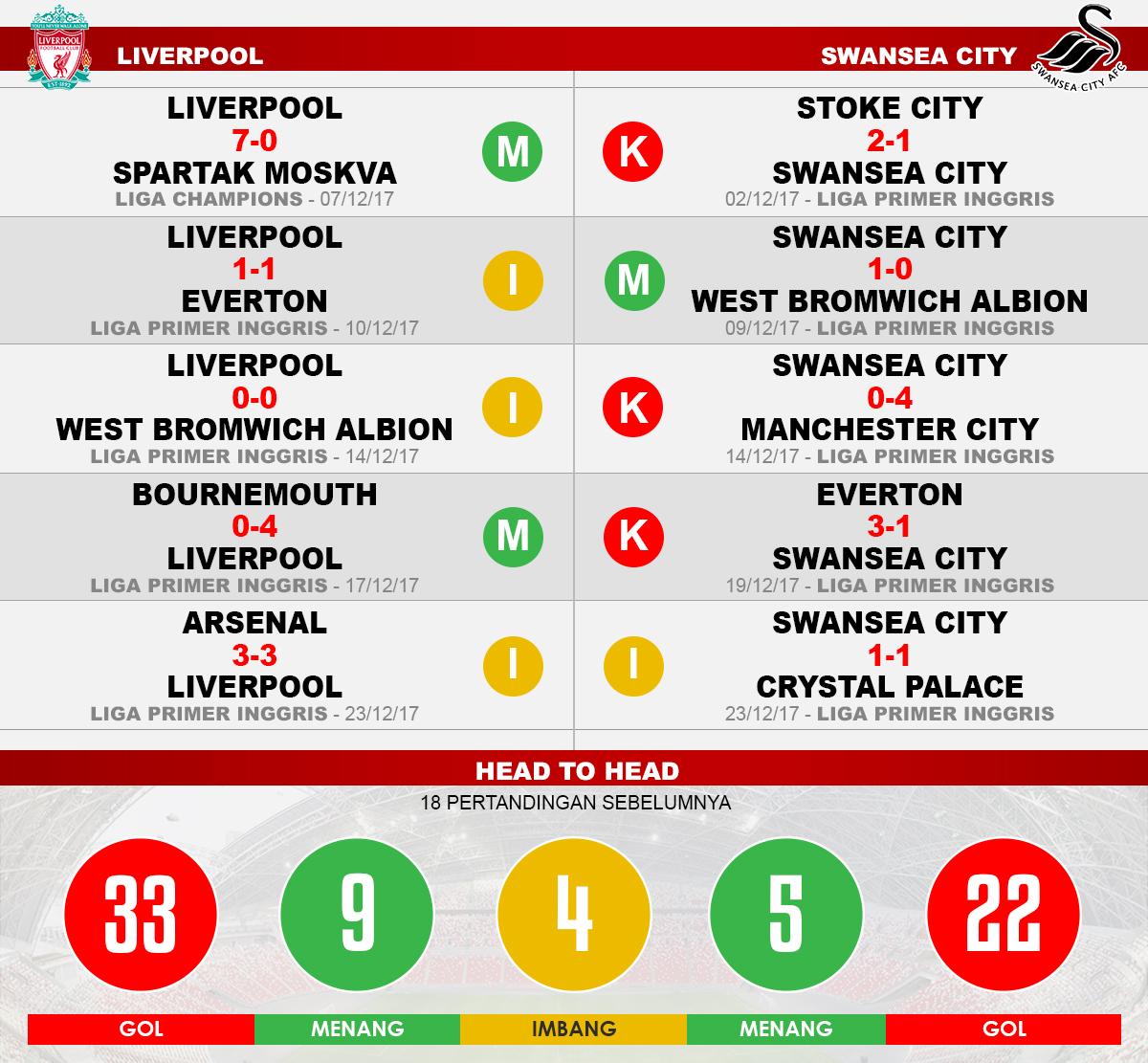 Liverpool vs Swansea City (Lima Laga Terakhir). Copyright: INDOSPORT