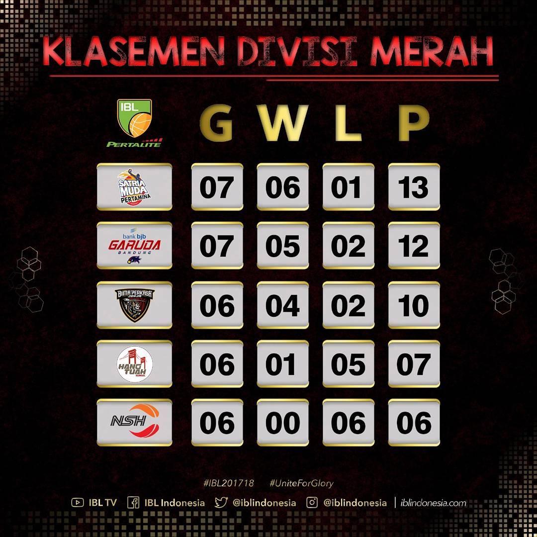 Klasemen sementara Divisi Merah. Copyright: Instagram IBL