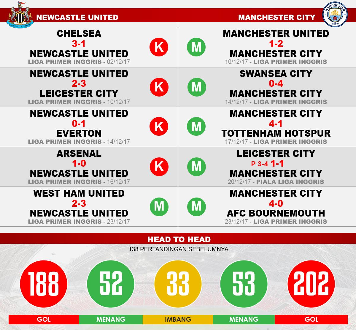 Newcastle United vs Manchester City (Lima Laga Terakhir). Copyright: INDOSPORT
