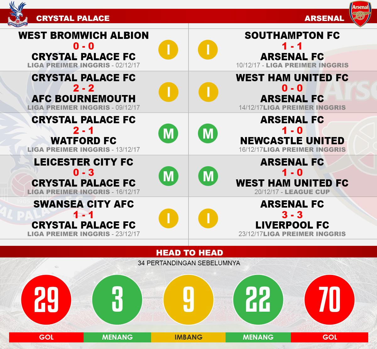 Head to head Crystal Palace vs Arsenal Copyright: Grafis:Yanto/Indosport.com