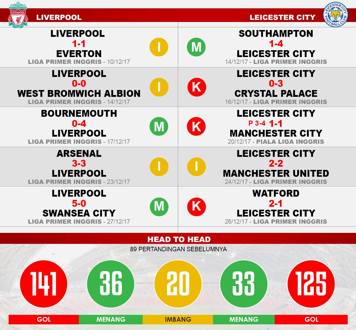 Liverpool vs Leicester City (Lima Laga Terakhir). Copyright: Grafis: Eli Suhaeli/INDOSPORT