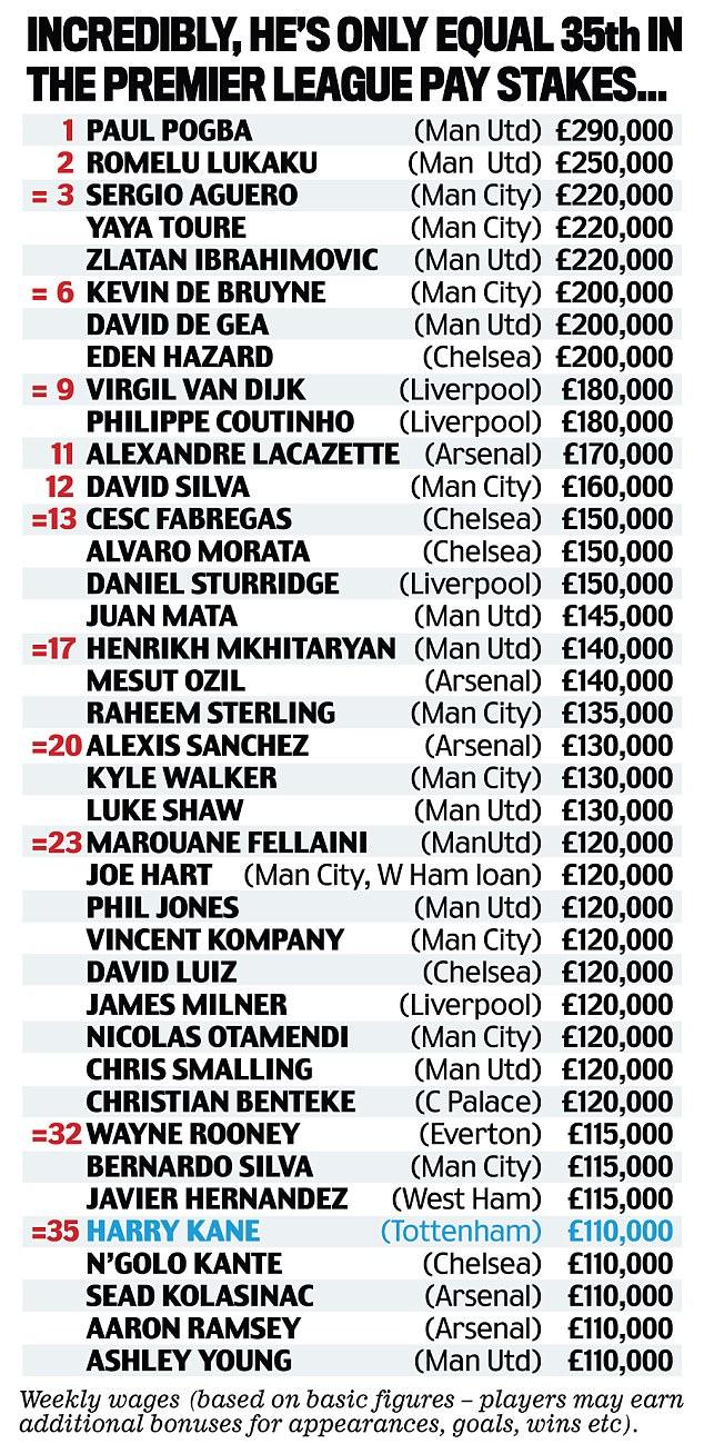 Daftar gaji mingguan pemain di Liga Primer Inggris. Copyright: Daily Mail