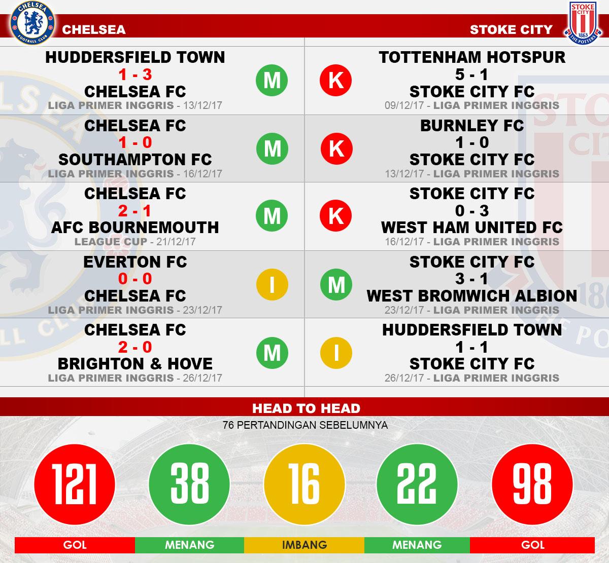 Head to head Chelsea vs Stoke City Copyright: Grafis:Yanto/Football265.com