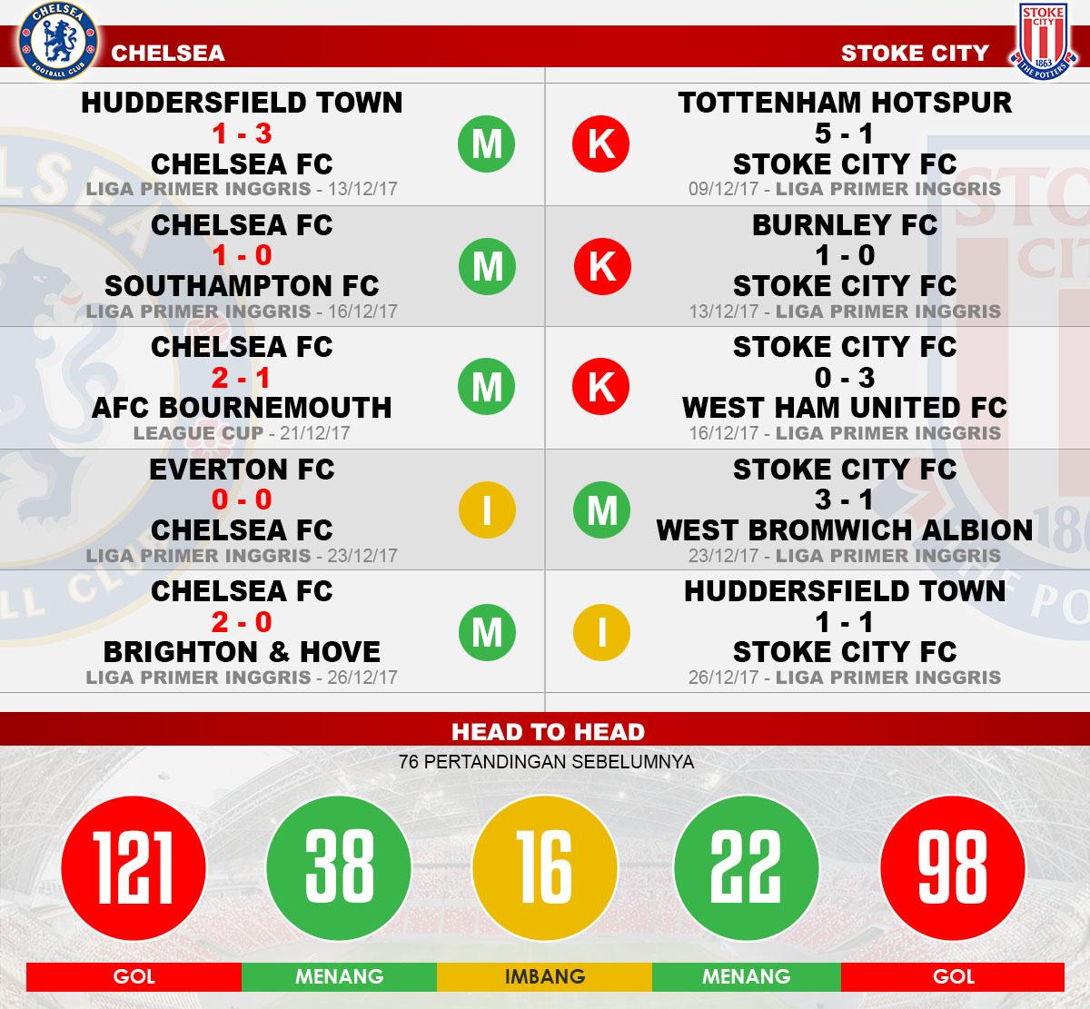 Head to head Chelsea vs Stoke City Copyright: Grafis:Yanto/Indosport.com