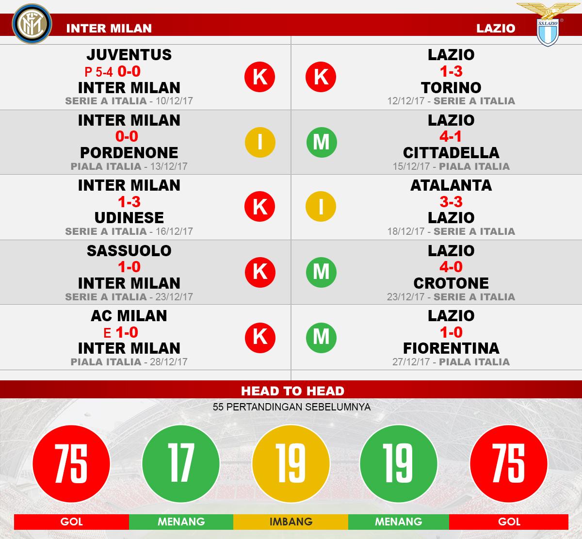 Inter Milan vs Lazio (Lima Laga Terakhir). Copyright: INDOSPORT