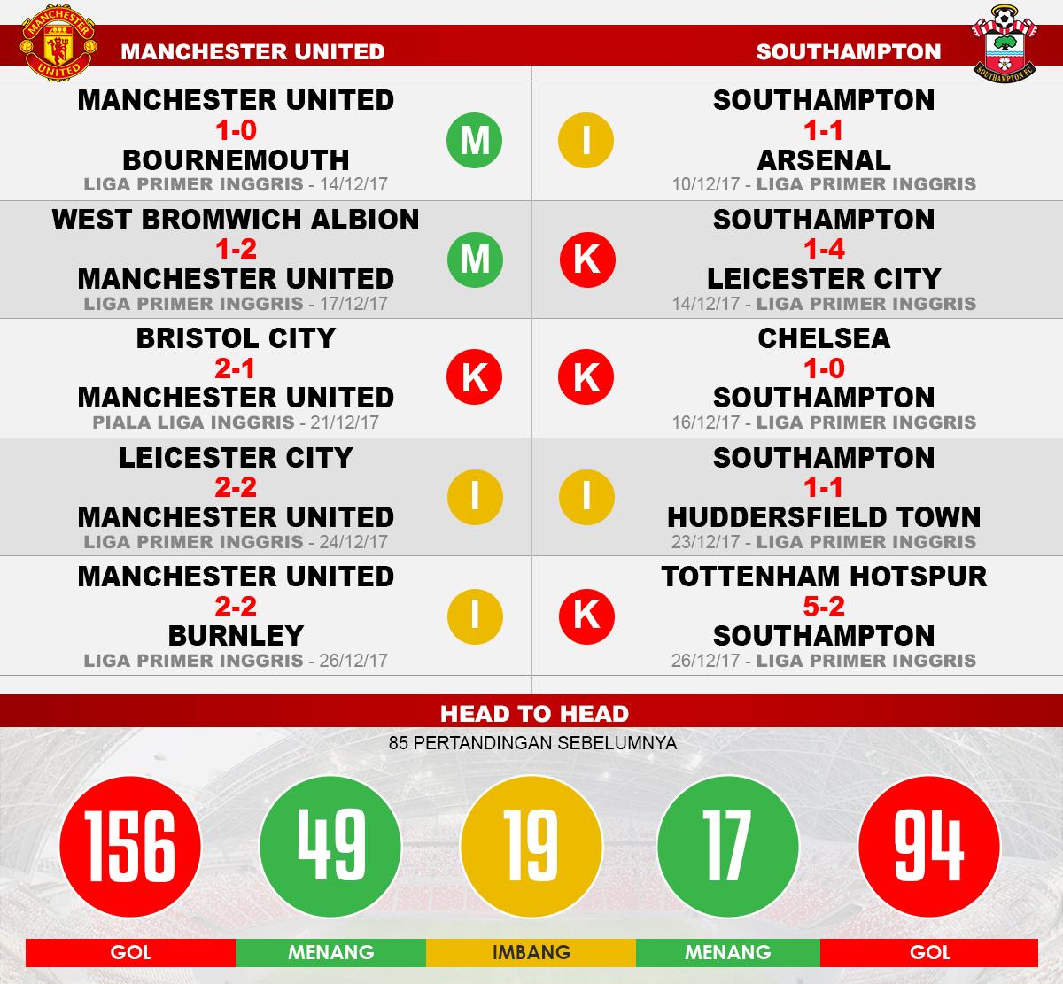 Manchester United vs Southampton (Lima Laga Terakhir). Copyright: INDOSPORT