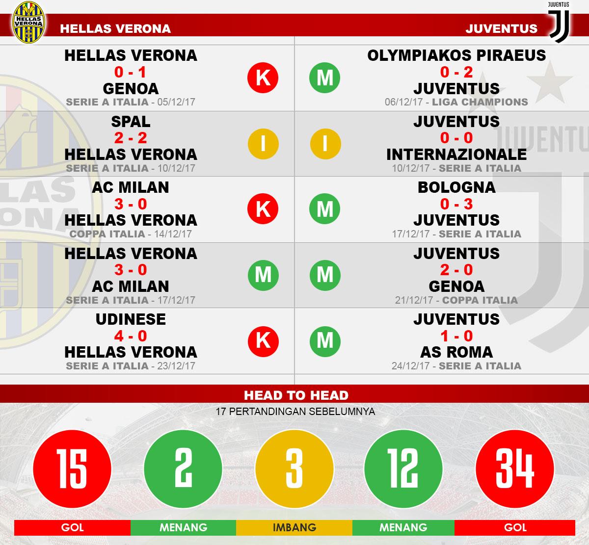 Head to head Hellas Verona vs Juventus Copyright: Grafis:Yanto/Indosport.com