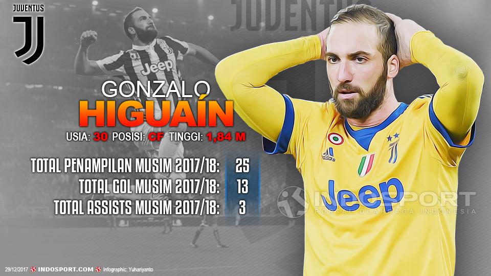 Player To Watch Gonzalo Higuaín (Juventus) Copyright: Grafis:Yanto/Indosport.com