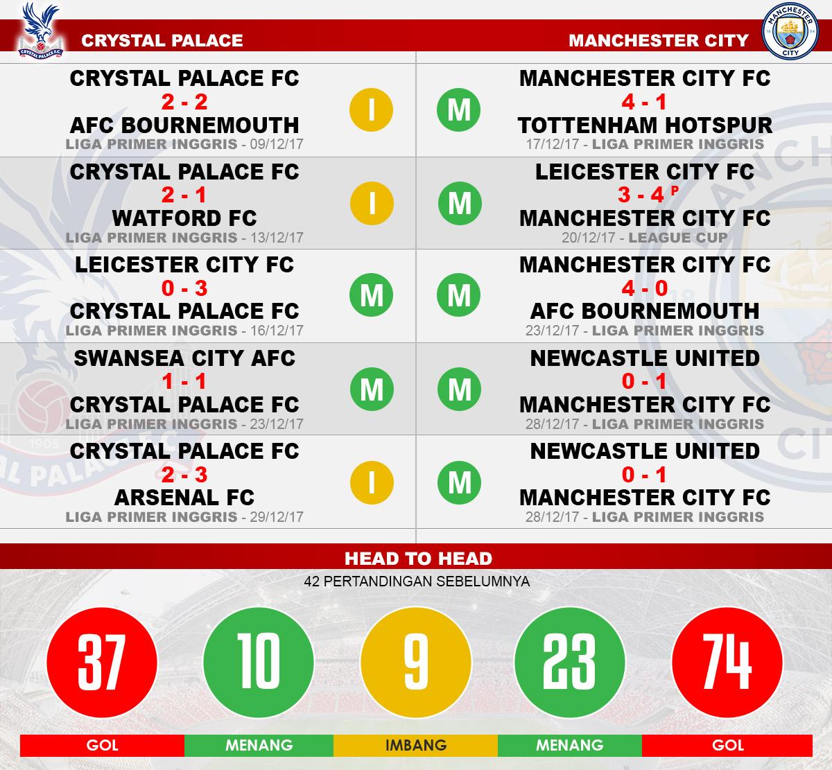 Head to head Crystal Palace vs Manchester City Copyright: Grafis:Yanto/Indosport.com