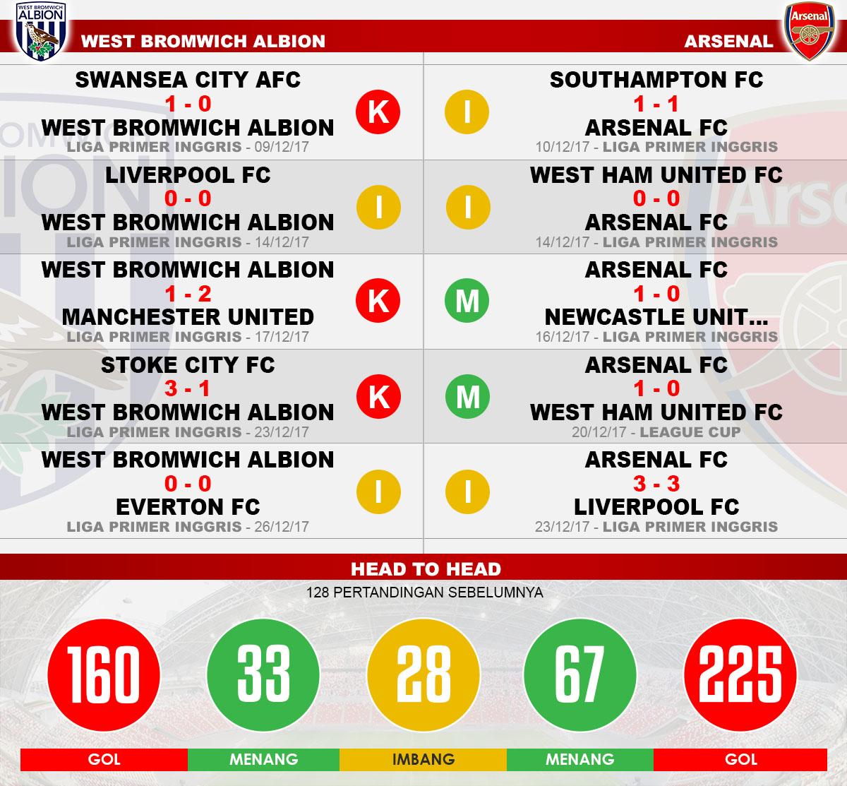 Head to head West Bromwich Albion vs Arsenal Copyright: Grafis:Yanto/Indosport.com