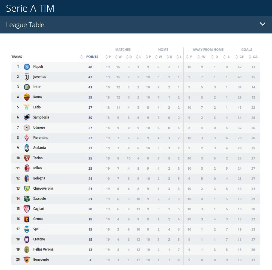 Klasemen Serie A Italia per 30-31 Desember 2017 Copyright: legaserie.it