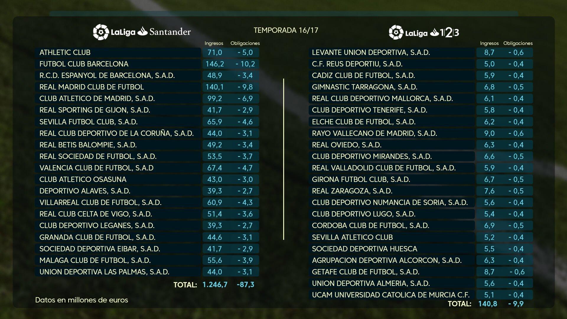 Daftar tim yang memperoleh keuntungan hak siar La Liga Spanyol. Copyright: Marca