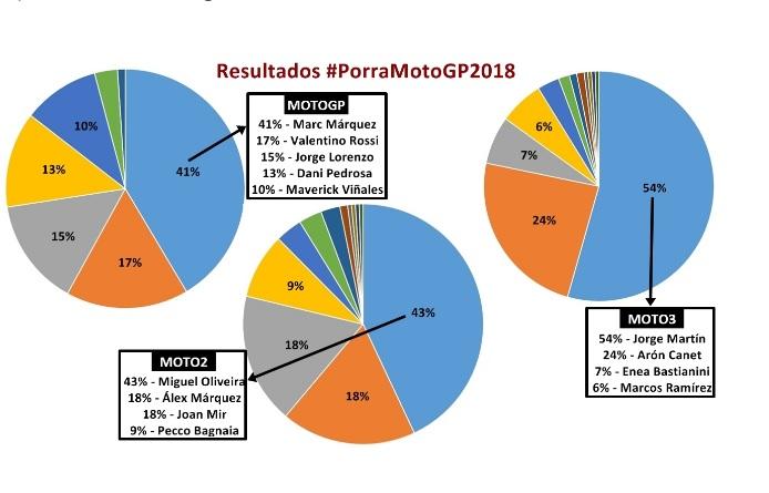 Hasil polling kandidat juara MotoGP 2018 untuk 3 kelas berbeda (Motociclismo). Copyright: www.motociclismo.es