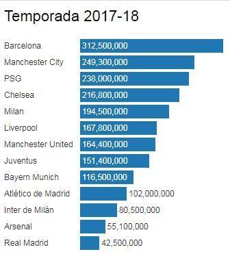 Data Belanja Klub Elit Eropa Copyright: marca.com